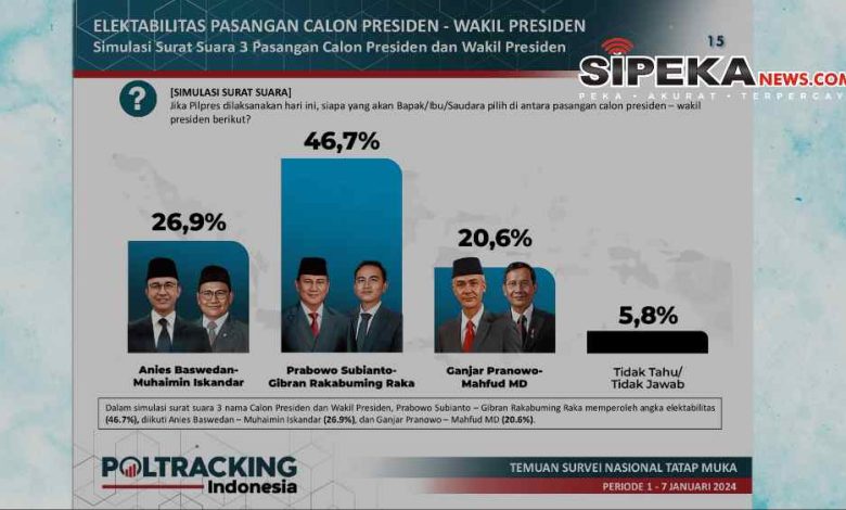 TREN ELEKTABILITAS CAPRES – CAWAPRES: SATU ATAU DUA PUTARAN?
